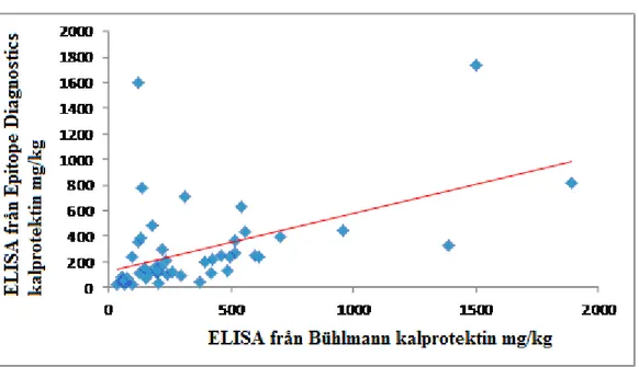 Figur 2 Jämförelse mellan Bühlmann och Epitope Diagnostics 