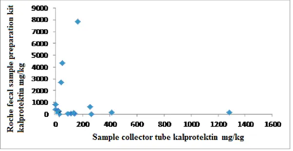 Figur 1. Figuren visar koncentration av kalprotektin i en jämförelse mellan två  extraktionsmetoder, Roche fecal sample preparation kit och sample collector tube