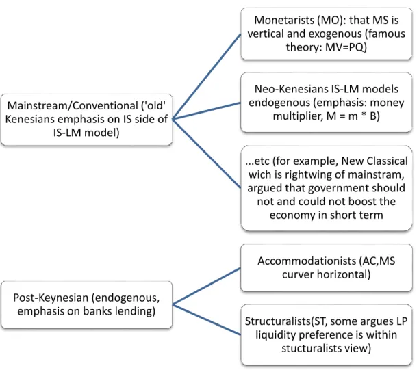 Figure 2.1 Brief Summary of Money Supply Theories 