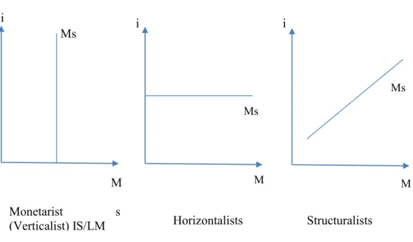 Figure 2.2 Different Money Supply Curves 4
