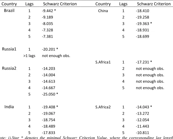 Table 4.3 Optimal Lag Length for Johansen Cointegration Test 