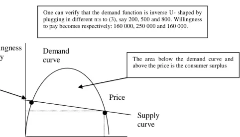 Figure 4: The demand and supply of the exchange network with competition                                                            