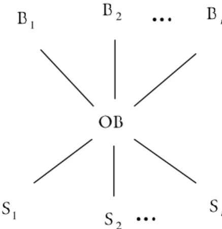 Figure 3: Illustration of order book, Supply and Demand side orders 