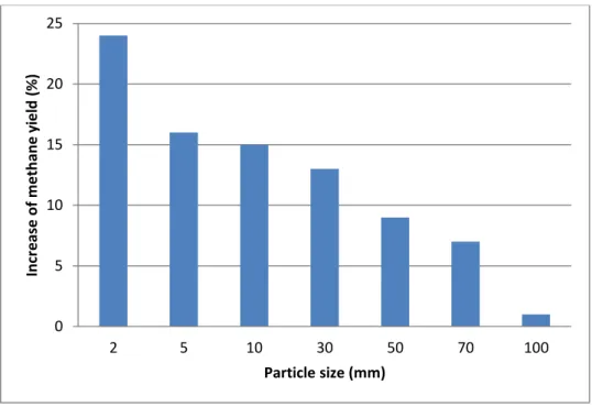 Figure 7 Methane Yield production, depending on the particle size taken from (Schnürer and Jarvis, 2010) 