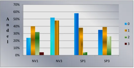 Figur 9. Hur varierande matematiklektioner är 