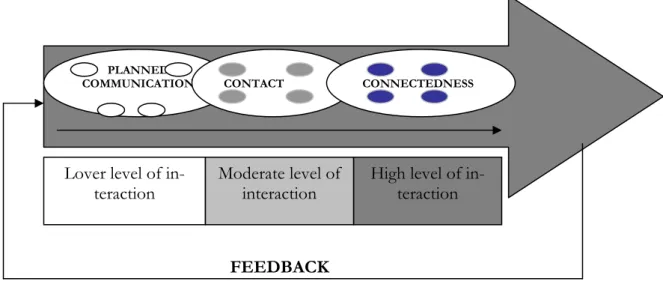 Figure 1 Process of relationship communication (Lindberg-Repo, 2001, p. 95) 