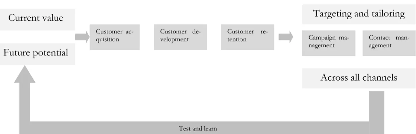 Figure 3 Customer Value Management Model (Kracklauer, 2004 p. 12) 
