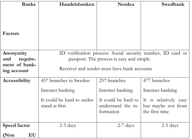 Table 5 Comparisons of Bank services using previous research 