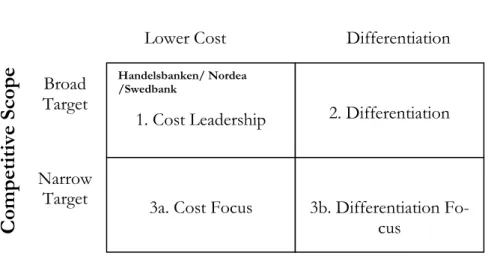 Figure 5 Three banks position under porters generic strategies  
