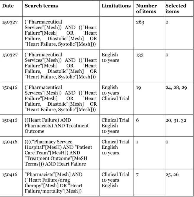 Table 1. Searches in PubMed (selected items are original articles for this study). 