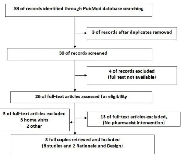 Figure 2. Study Selection Process 