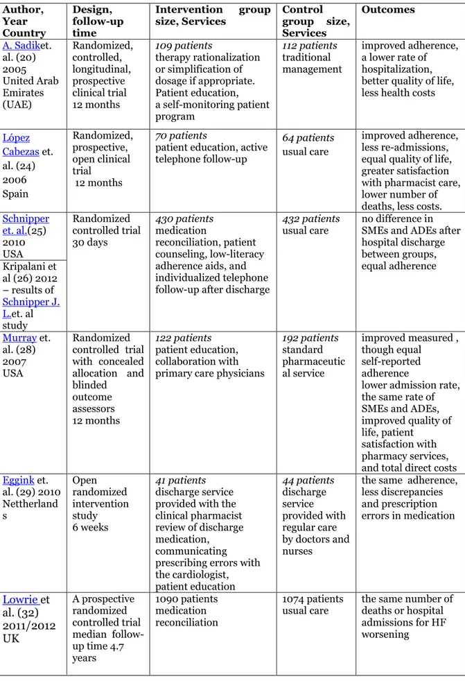 Table 3. Six studies of pharmaceutical intervention on HF patients. 