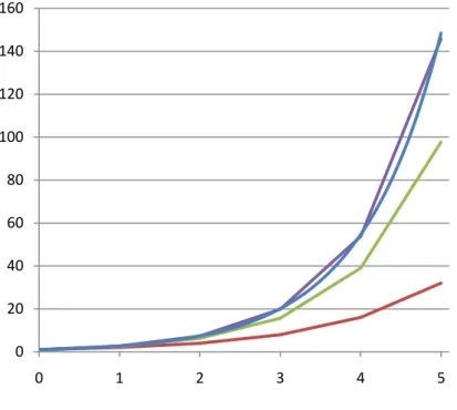 Figur 5 Jämförelse mellan Eulers stegmetod, mittpunktsmetoden och Runge-Kutta av  4:e ordningen för h=1