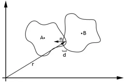 Figur 6 Kollisionsdata som måste beräknas: Kollisionsvektorn r, kollisionsnormalen n  och penetrationsdjupet d