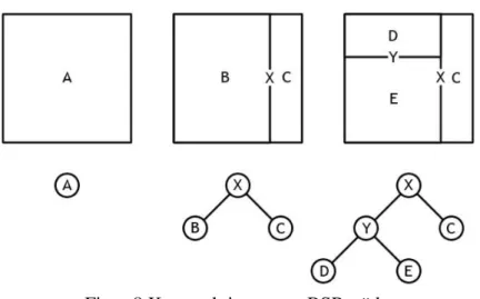 Figur 9 Ett quadtree till vänster och ett octree till höger. 