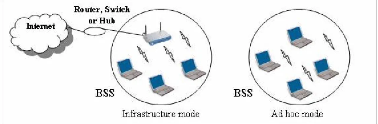 Figure 2.1: IEEE 802.11 WLAN architecture 