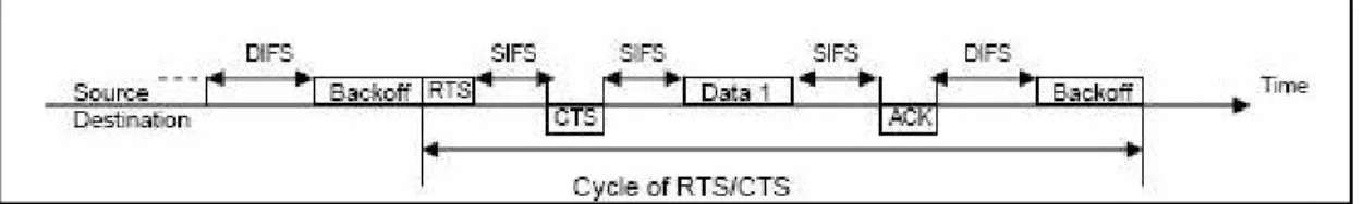 Figure 2.9: Timing diagram of successful data transmission for RTS/CTS    