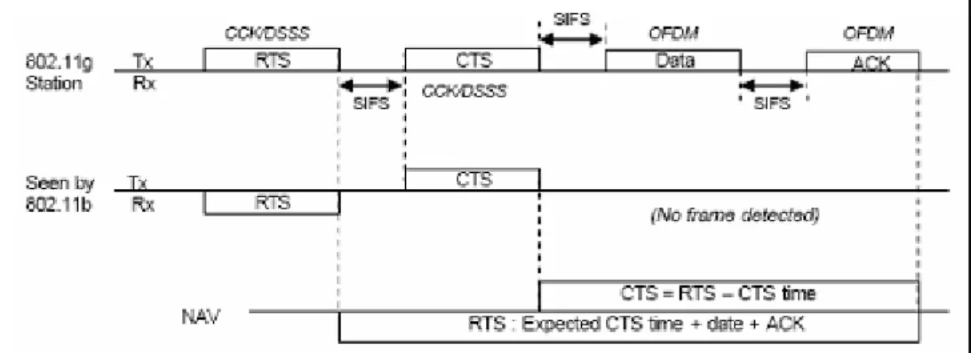 Figure 2.11: Basic overview of RTS/CTS protection mechanism 