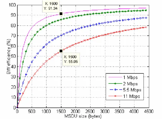 Figure 3.3: BW efficiency of 802.11b 