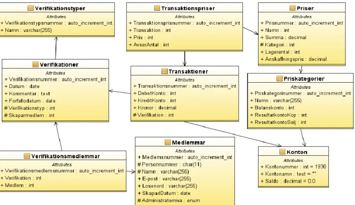 Figur 4.1 Databasdesign. Pilar anger ett många-till-en-förhållande i pilens  riktning