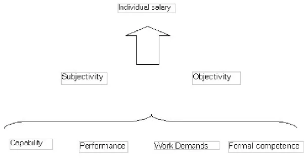 Figure 3.1, Salary components 