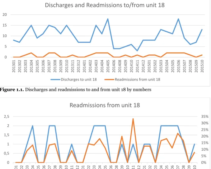 Figure 1.1. Discharges and readmissions to and from unit 18 by numbers 