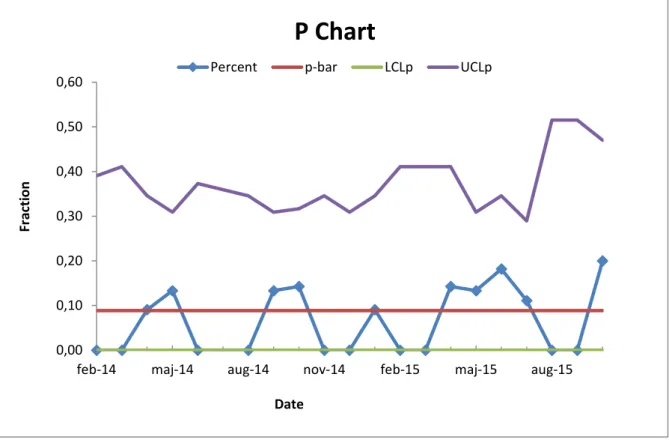 Figure 2. P Control Chart 