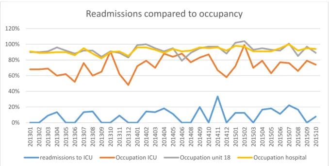 Figure 4. Readmissions compared to occupancy (ICU, unit 18, hospital) 