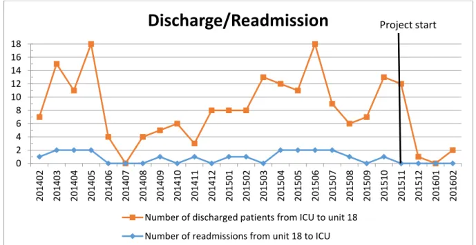 Figure 5. Discharges and readmissions to and from unit 18 024681012141618201402201403201404201405201406201407201408201409201410201411201412201501201502201503 201504 201505 201506 201507 201508 201509 201510 201511 201512 201601 201602Discharge/Readmission