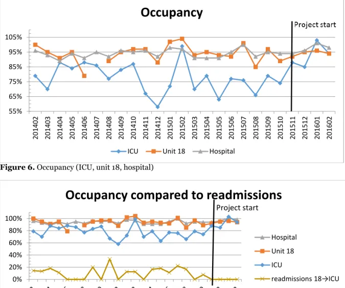 Figure 6. Occupancy (ICU, unit 18, hospital) 