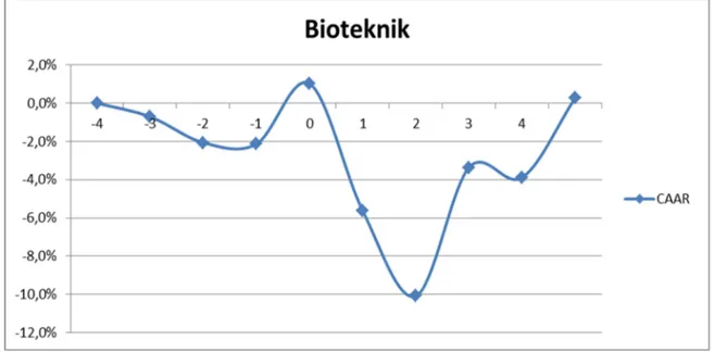 Diagram 2 19 : Resultat för bioteknik branschen