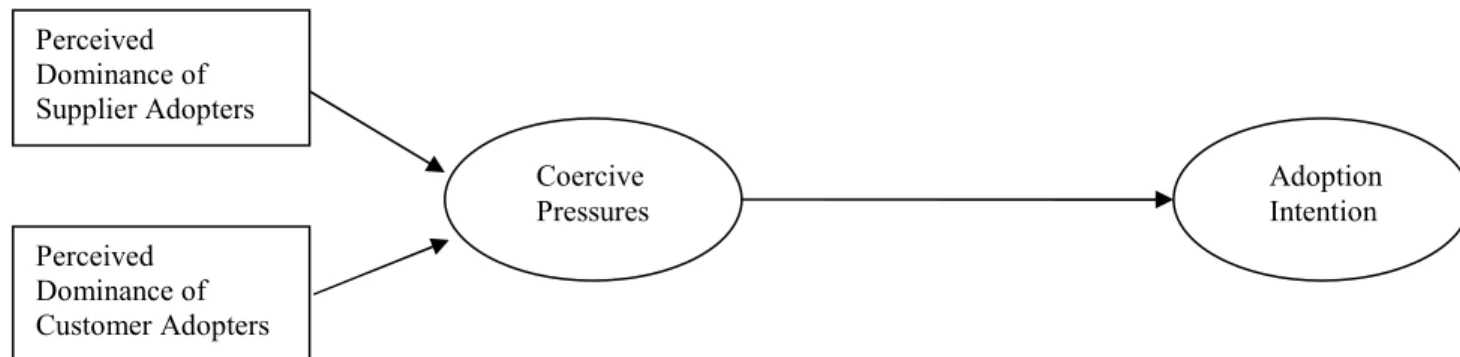 Figure 2-2: Coercive Pressures and Adoption Perceived Dominance of Customer Adopters Perceived Dominance of Supplier Adopters  Adoption Intention Coercive Pressures 