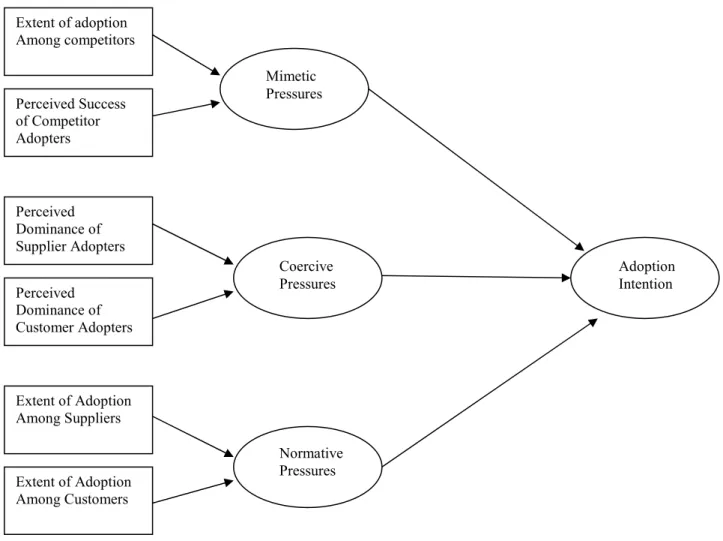 Figure 2-4: Organizational Pressures and Adoption 