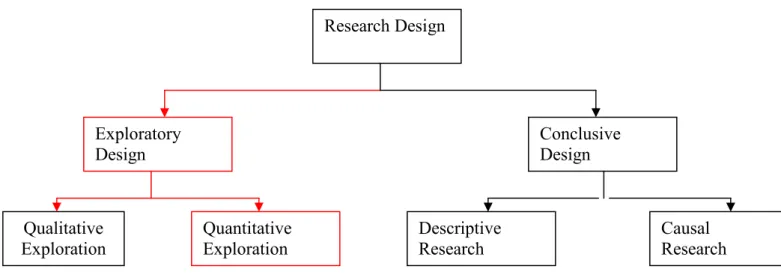 Figure 3-1: Research Design Process