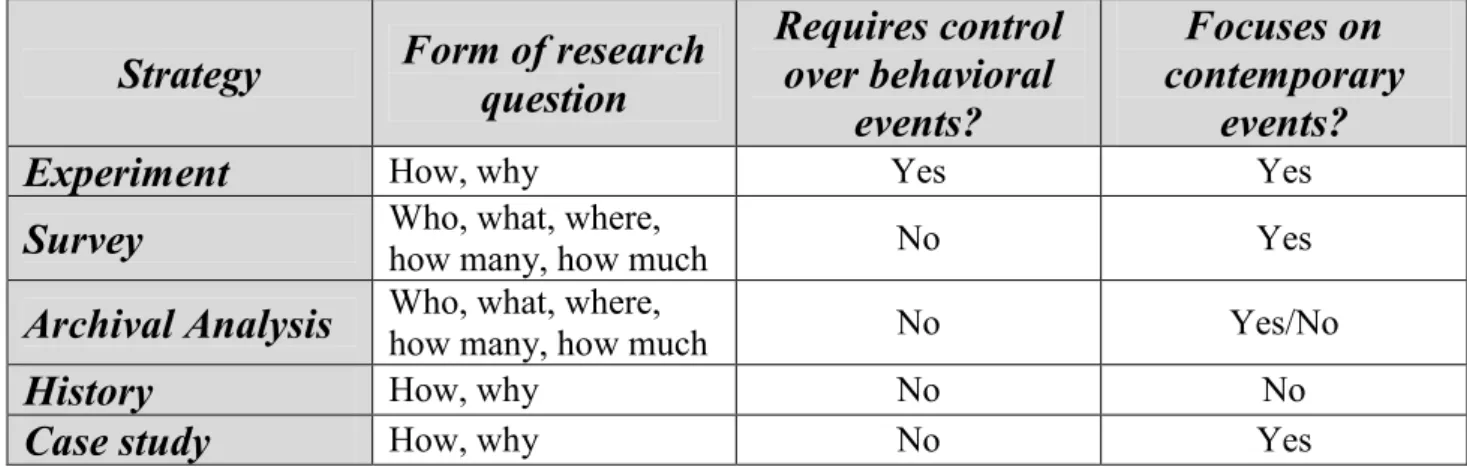Table 3-1: Relevant Situation for Different Research Strategies 