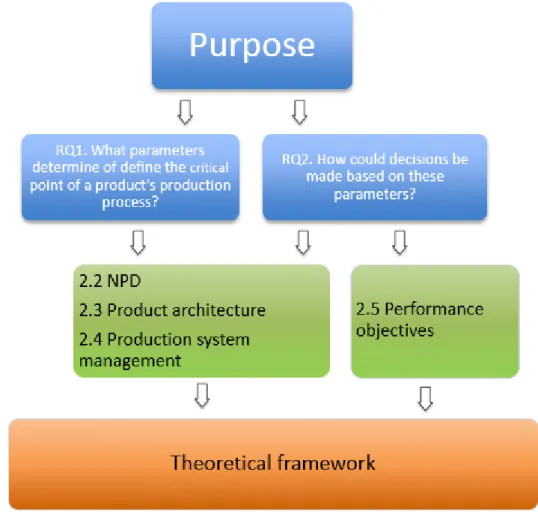 Figure 1 Development of the framework for the theory 