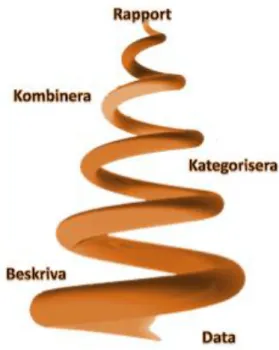 Figur 2 – Deys spiralmodell (Källa: Jacobsen, 2002, 217) 
