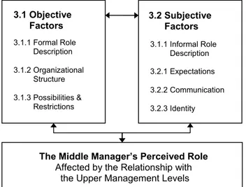Figure 3-1 The Middle Manager’s Perceived Role 