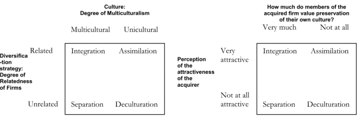 Figure 2-1 Acquirer’s modes of acculturation.                 Figure 2-2    Acquired firm’s modes of acculturation 