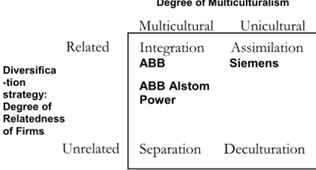 Figure 5-1   ABB’s, ABB Alstom Power’s and Siemens’ preferred mode of acculturation (adapted from Nahavandi 