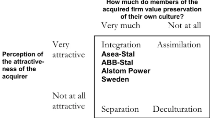 Figure 5-3   Asea-Stal’s, ABB-Stal’s and Alstom Power Sweden’s preferred mode of acculturation (adapted from Nahavandi &amp; 