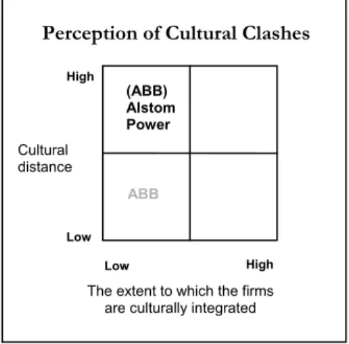 Figure 5-5 Perceived cultural clashes in the merger with (ABB) Alstom Power 