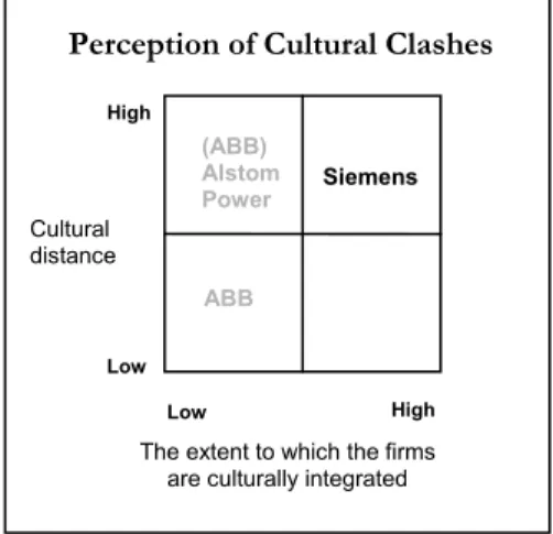 Figure 5-6 Perceived cultural clashes in the acquisition by Siemens  