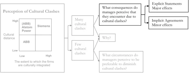Figure 5-7 Managers’ perception of cultural clashes as explicit statements and implicit agreements  5.4.3.1  Consequences of Explicit Statements 