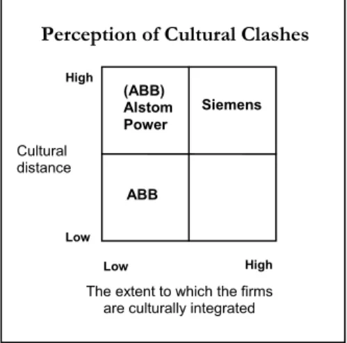 Figure 5-8 Perceived cultural clashes in the M&amp;As of this thesis 