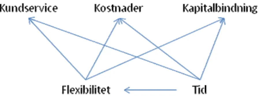 Figur 1 Effektivitetsvariabler (Jonsson et al, 2005) 