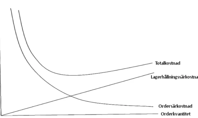 Figur 4 Kostnadselementen som funktionen av orderkvantiteten (Olhager, 2000)  2.6.1  Ekonomisk orderkvantitet (EOQ) 