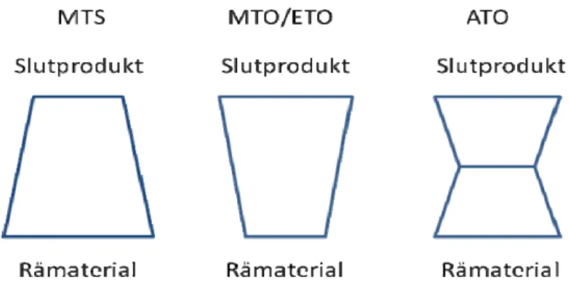 Figur 7 Materialprofiler - så kallade A, - V och X (Olhager, 2000)  En materialprofilanalys görs för att kunna fastställa var profilens midja  befinner sig