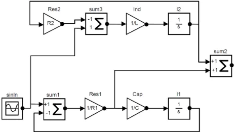 Figure 2.2: Causal block-oriented modeling of the simple circuit [20]