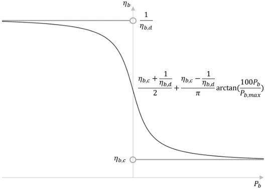 Figure 3.5: Model of battery efficiency respect to battery power flow